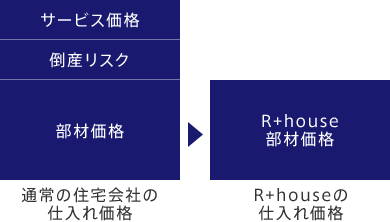 R+houseの仕入れ価格